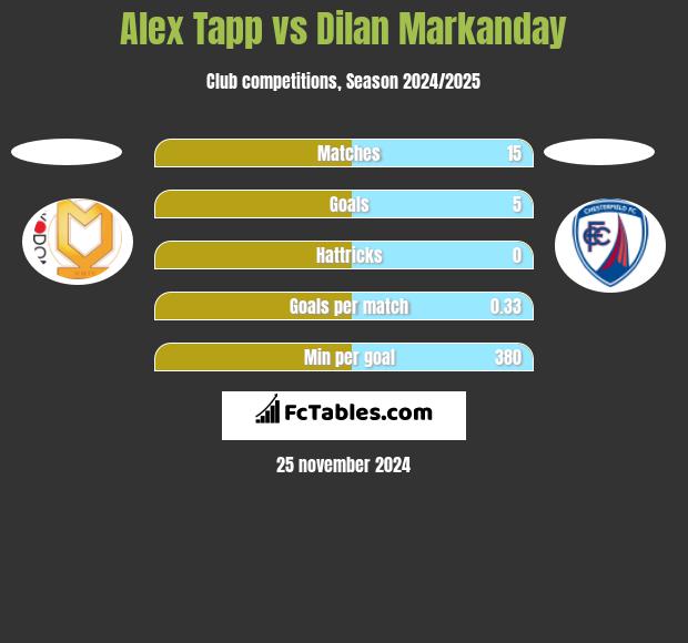 Alex Tapp vs Dilan Markanday h2h player stats