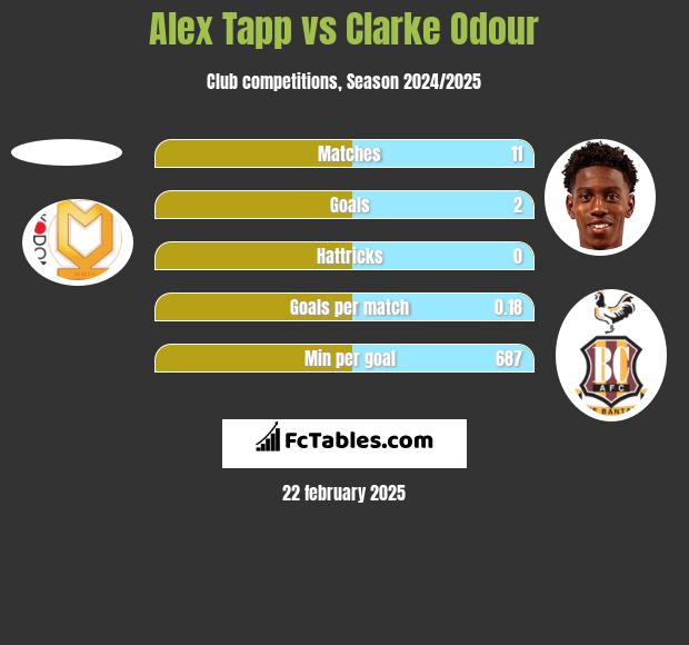 Alex Tapp vs Clarke Odour h2h player stats