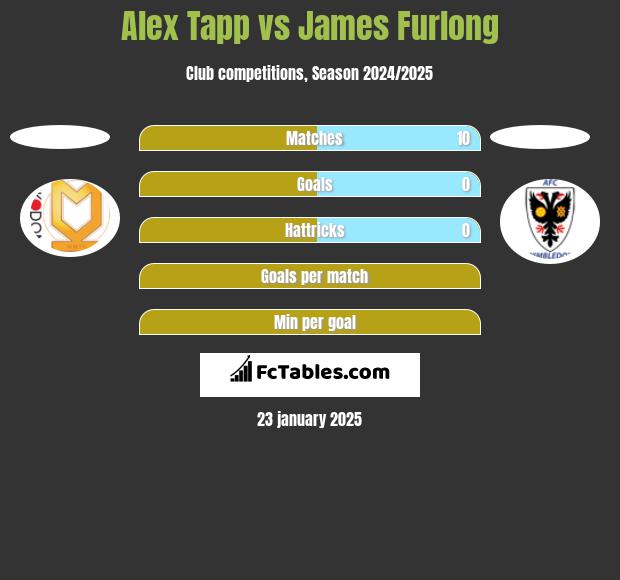 Alex Tapp vs James Furlong h2h player stats