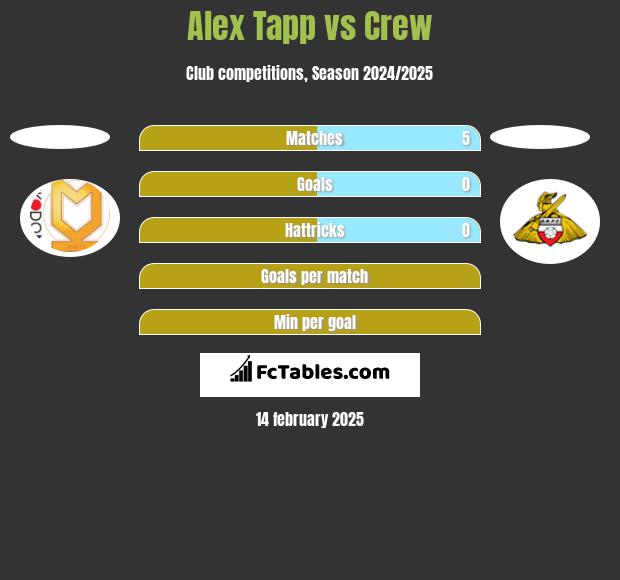 Alex Tapp vs Crew h2h player stats