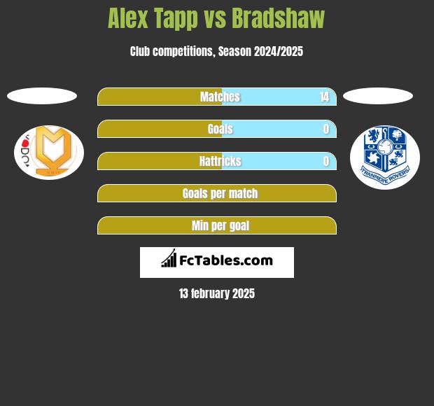 Alex Tapp vs Bradshaw h2h player stats