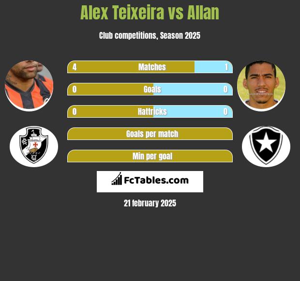 Alex Teixeira vs Allan h2h player stats