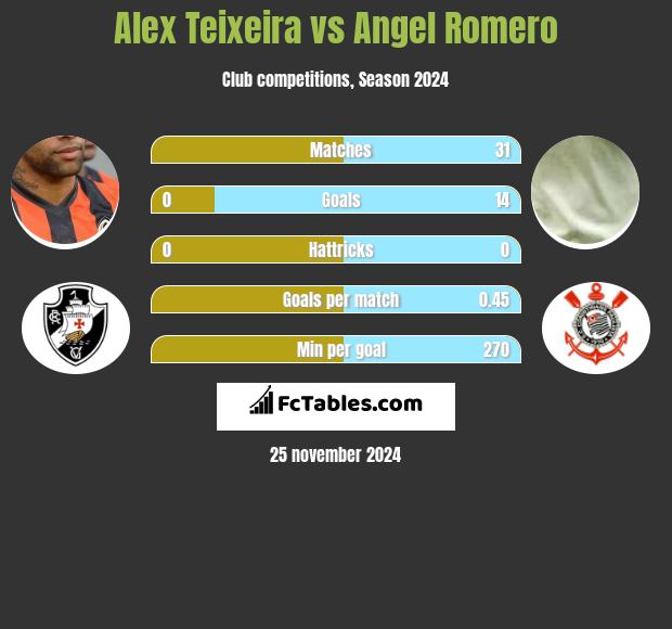 Alex Teixeira vs Angel Romero h2h player stats