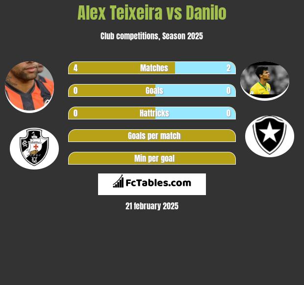 Alex Teixeira vs Danilo h2h player stats