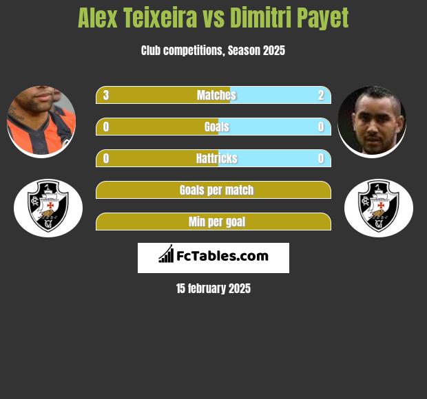 Alex Teixeira vs Dimitri Payet h2h player stats