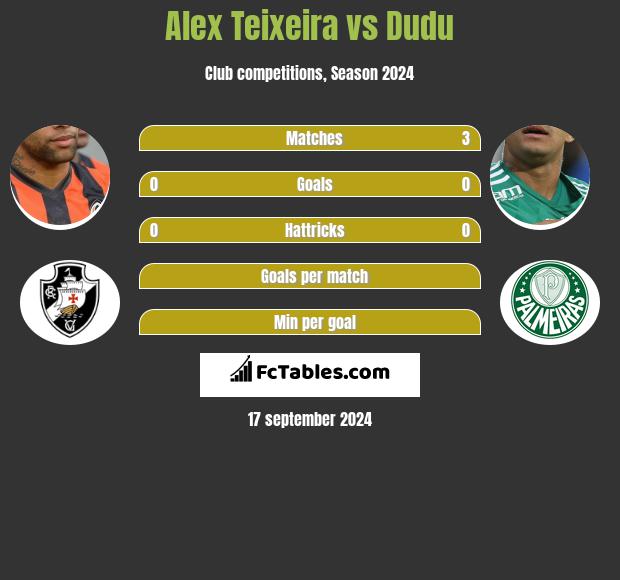 Alex Teixeira vs Dudu h2h player stats