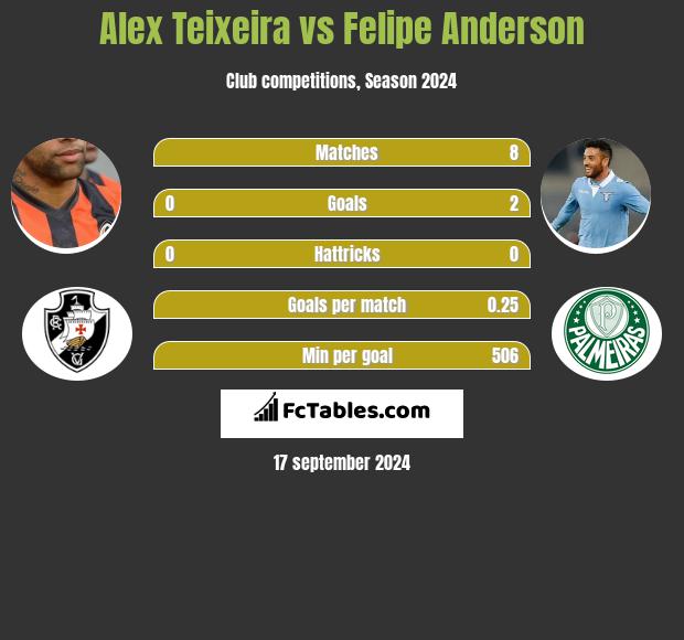 Alex Teixeira vs Felipe Anderson h2h player stats