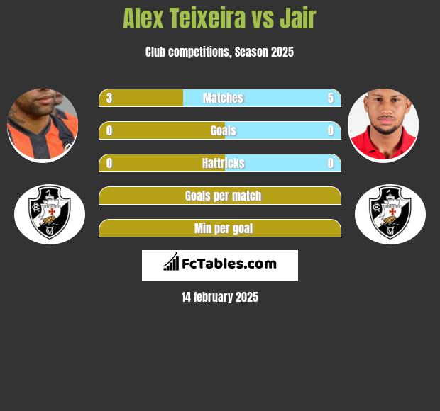 Alex Teixeira vs Jair h2h player stats