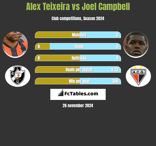 Alex Teixeira vs Joel Campbell h2h player stats