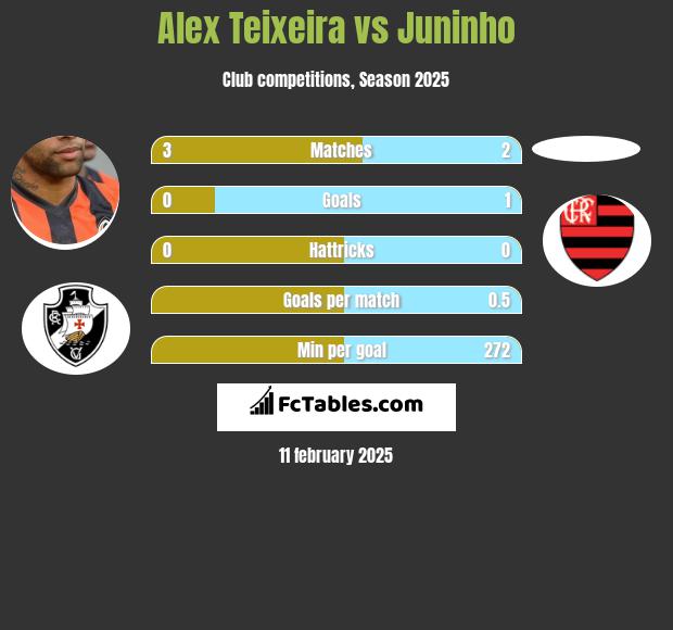 Alex Teixeira vs Juninho h2h player stats