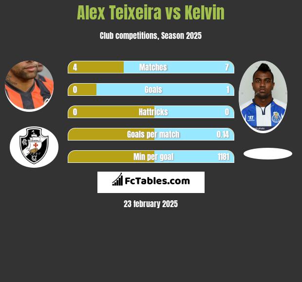 Alex Teixeira vs Kelvin h2h player stats