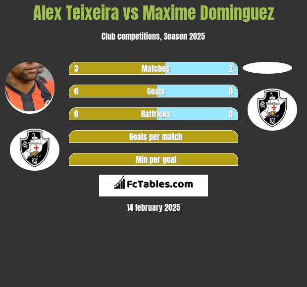 Alex Teixeira vs Maxime Dominguez h2h player stats