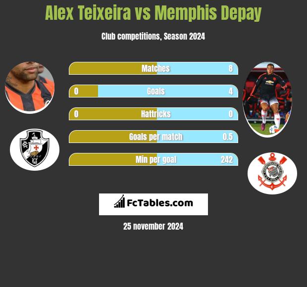 Alex Teixeira vs Memphis Depay h2h player stats