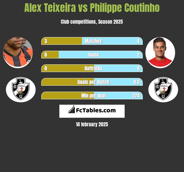 Alex Teixeira vs Philippe Coutinho h2h player stats