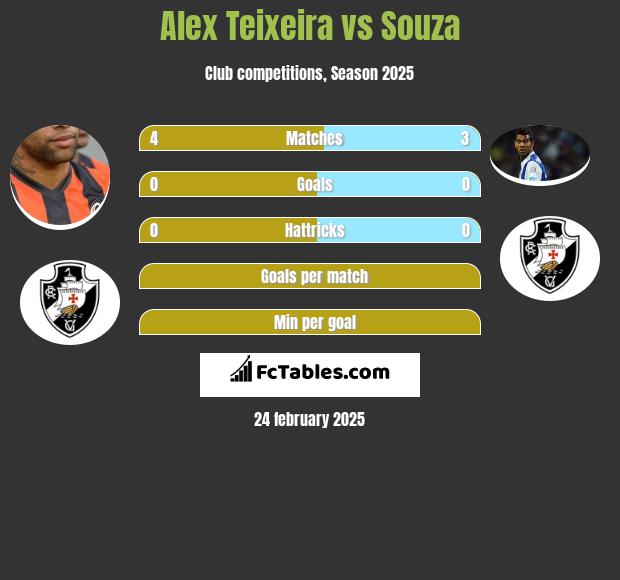 Alex Teixeira vs Souza h2h player stats