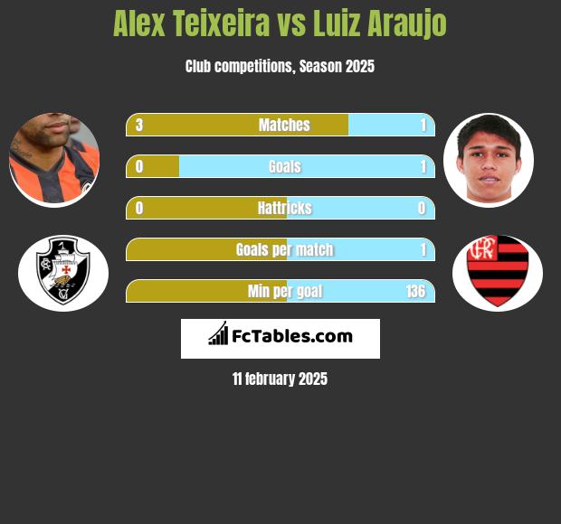 Alex Teixeira vs Luiz Araujo h2h player stats