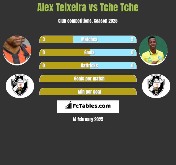 Alex Teixeira vs Tche Tche h2h player stats