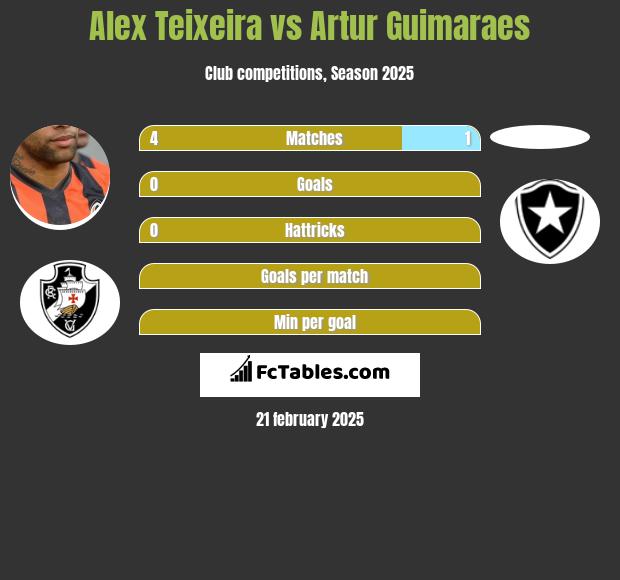 Alex Teixeira vs Artur Guimaraes h2h player stats