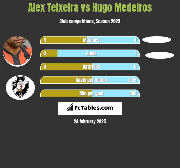 Alex Teixeira vs Hugo Medeiros h2h player stats