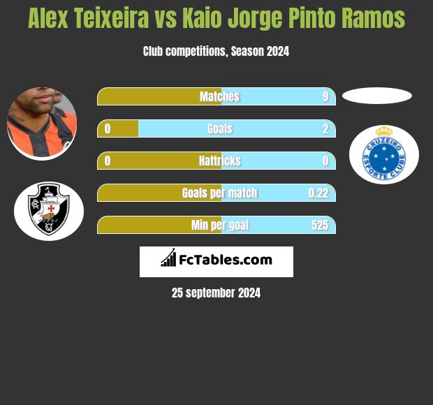 Alex Teixeira vs Kaio Jorge Pinto Ramos h2h player stats