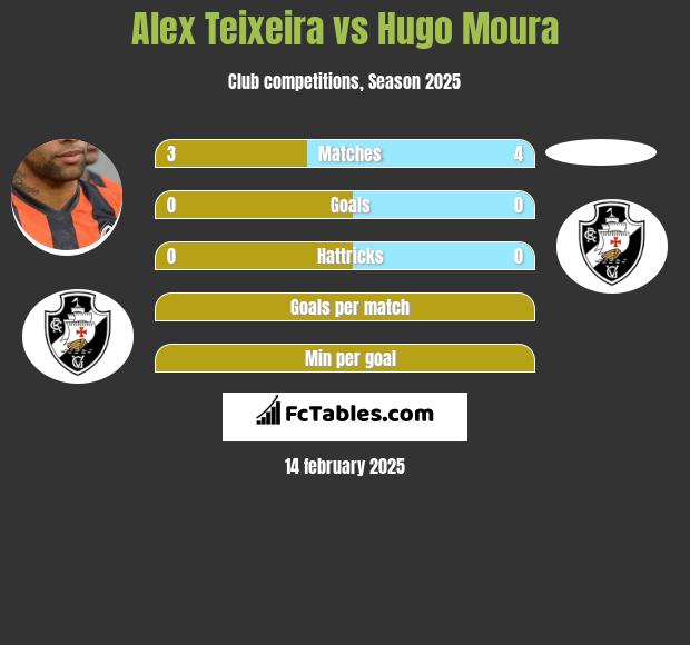 Alex Teixeira vs Hugo Moura h2h player stats