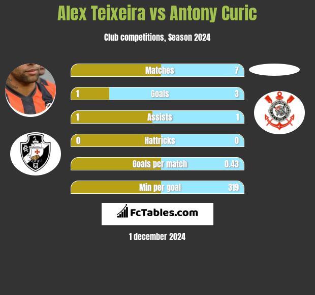 Alex Teixeira vs Antony Curic h2h player stats