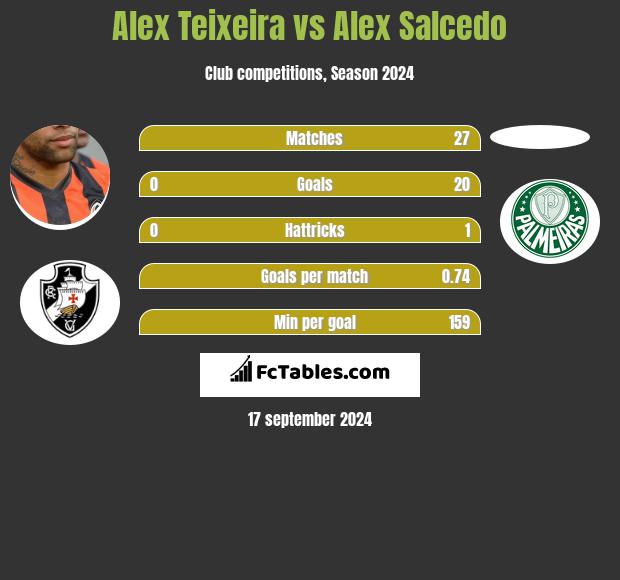 Alex Teixeira vs Alex Salcedo h2h player stats