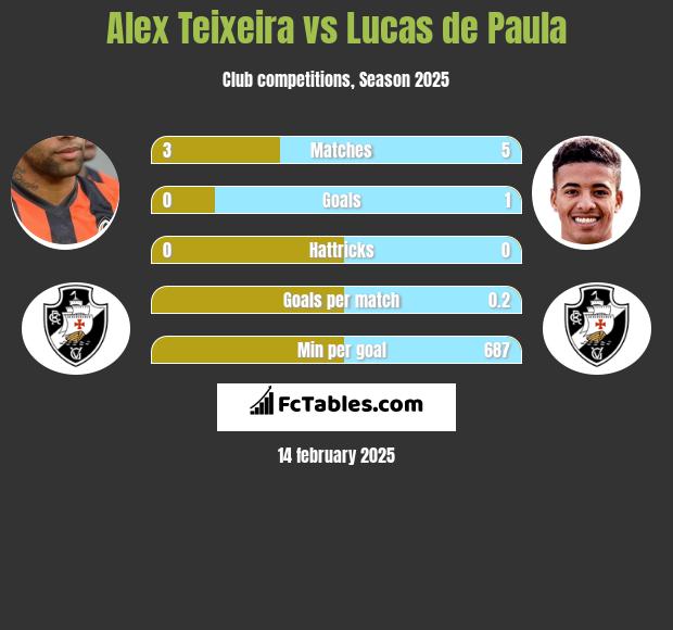 Alex Teixeira vs Lucas de Paula h2h player stats