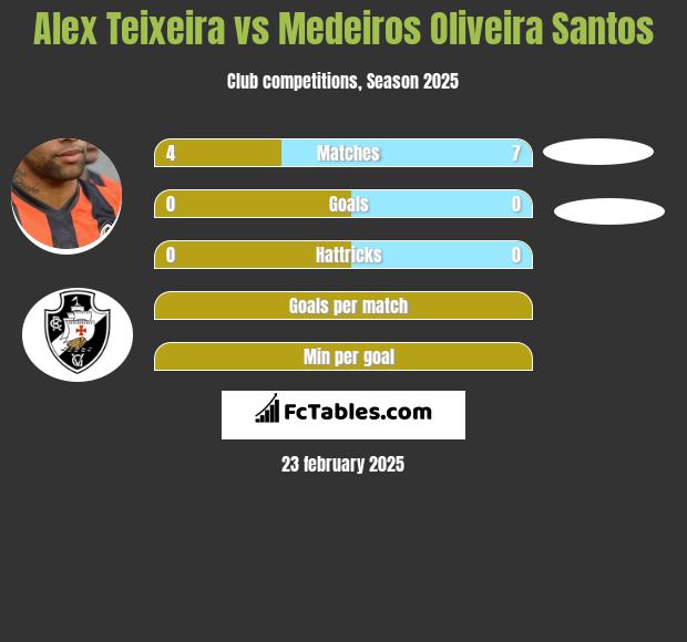 Alex Teixeira vs Medeiros Oliveira Santos h2h player stats