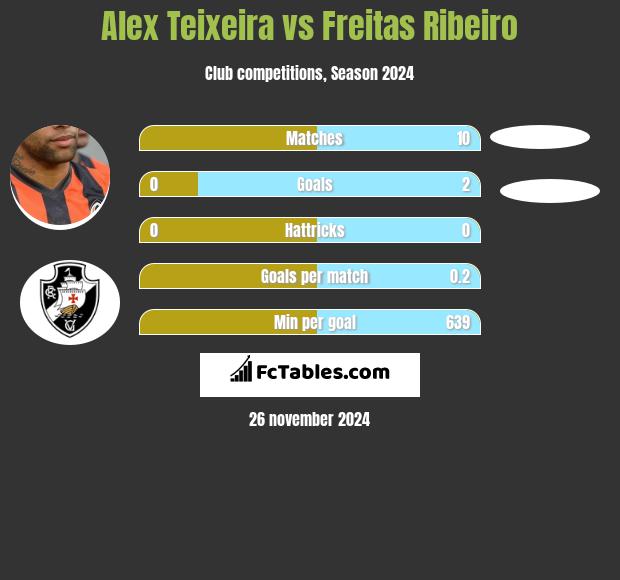 Alex Teixeira vs Freitas Ribeiro h2h player stats