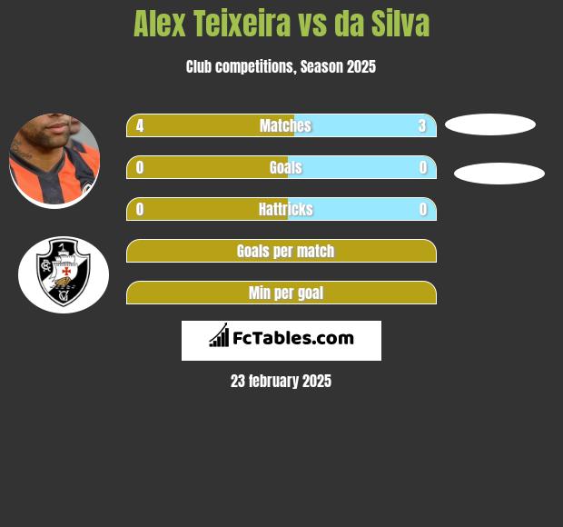 Alex Teixeira vs da Silva h2h player stats