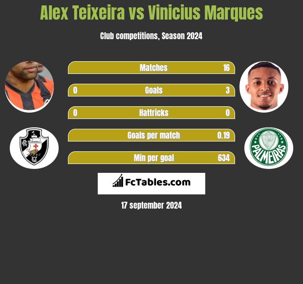 Alex Teixeira vs Vinicius Marques h2h player stats