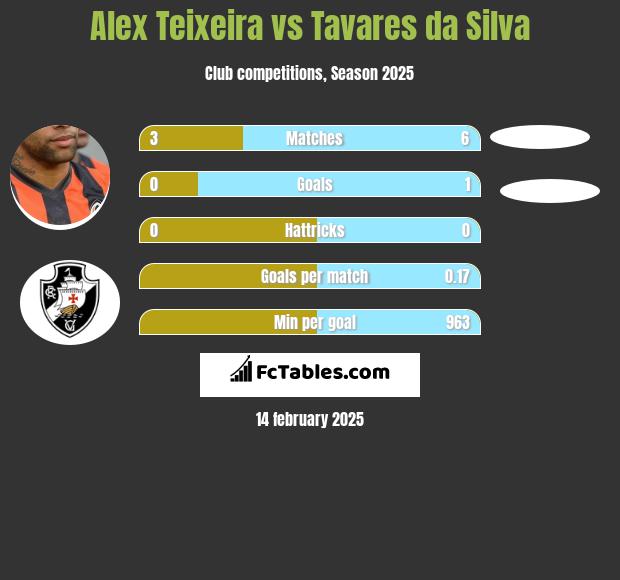 Alex Teixeira vs Tavares da Silva h2h player stats