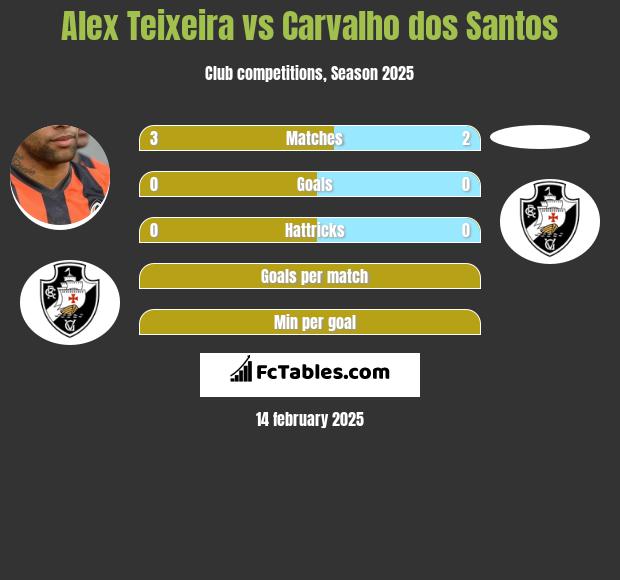 Alex Teixeira vs Carvalho dos Santos h2h player stats