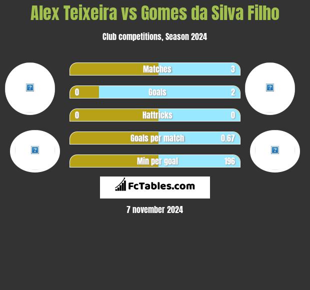 Alex Teixeira vs Gomes da Silva Filho h2h player stats