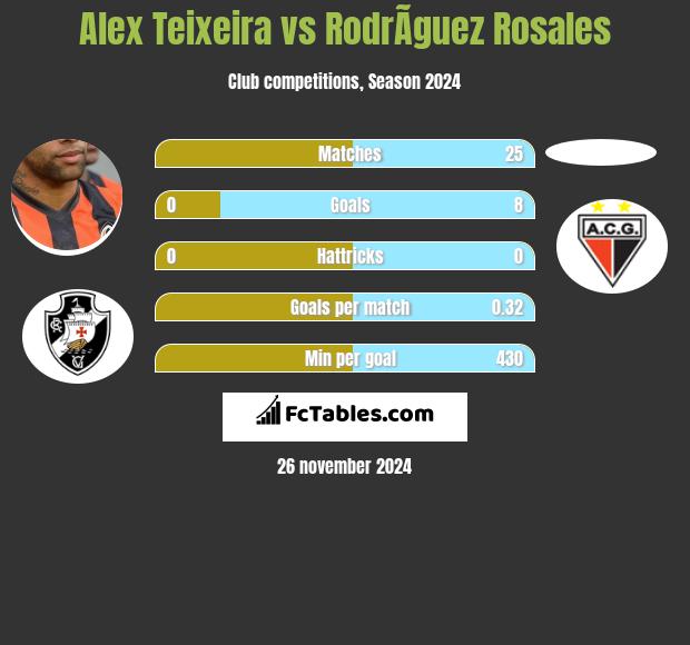 Alex Teixeira vs RodrÃ­guez Rosales h2h player stats