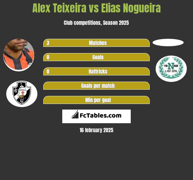 Alex Teixeira vs Elias Nogueira h2h player stats