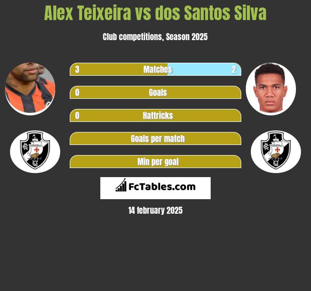 Alex Teixeira vs dos Santos Silva h2h player stats