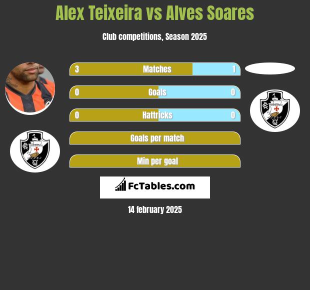 Alex Teixeira vs Alves Soares h2h player stats