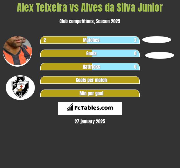 Alex Teixeira vs Alves da Silva Junior h2h player stats