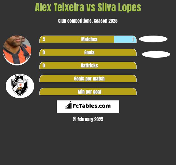 Alex Teixeira vs Silva Lopes h2h player stats