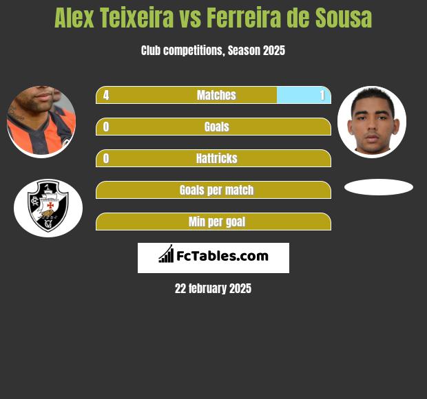 Alex Teixeira vs Ferreira de Sousa h2h player stats