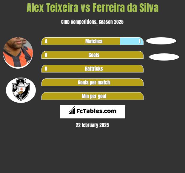 Alex Teixeira vs Ferreira da Silva h2h player stats