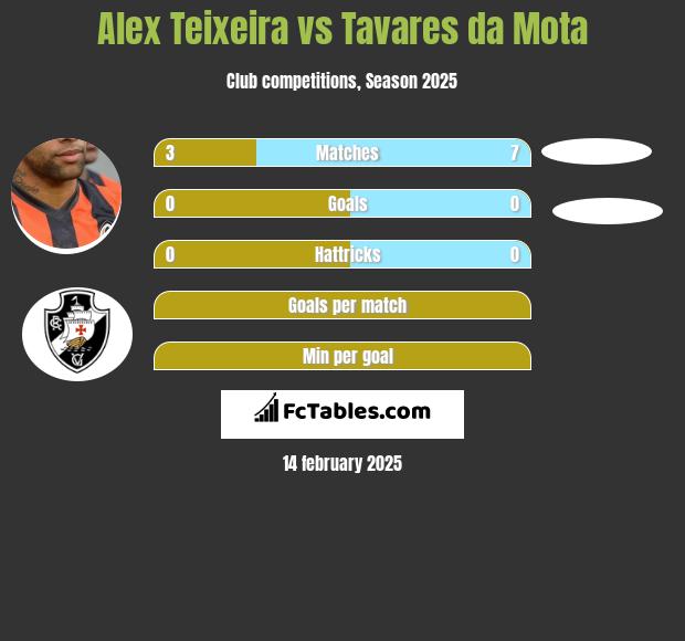 Alex Teixeira vs Tavares da Mota h2h player stats