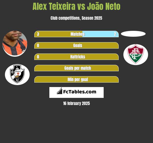 Alex Teixeira vs João Neto h2h player stats