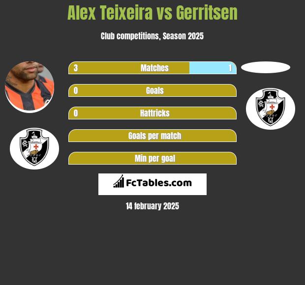 Alex Teixeira vs Gerritsen h2h player stats