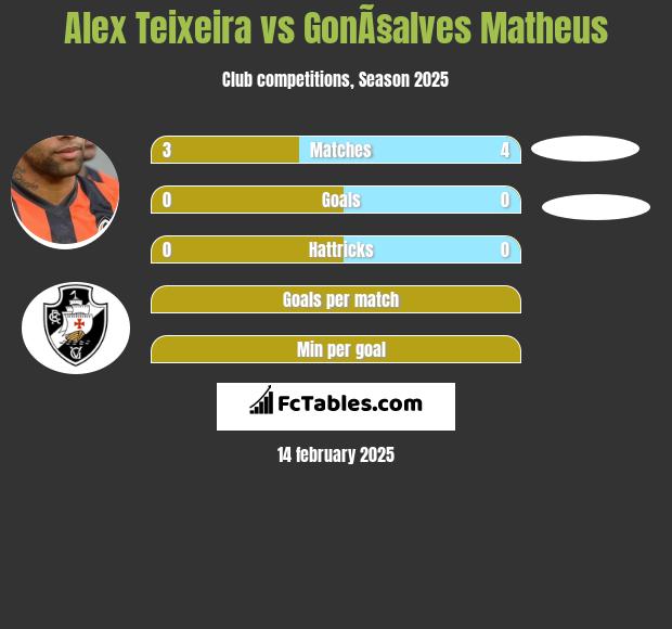 Alex Teixeira vs GonÃ§alves Matheus h2h player stats