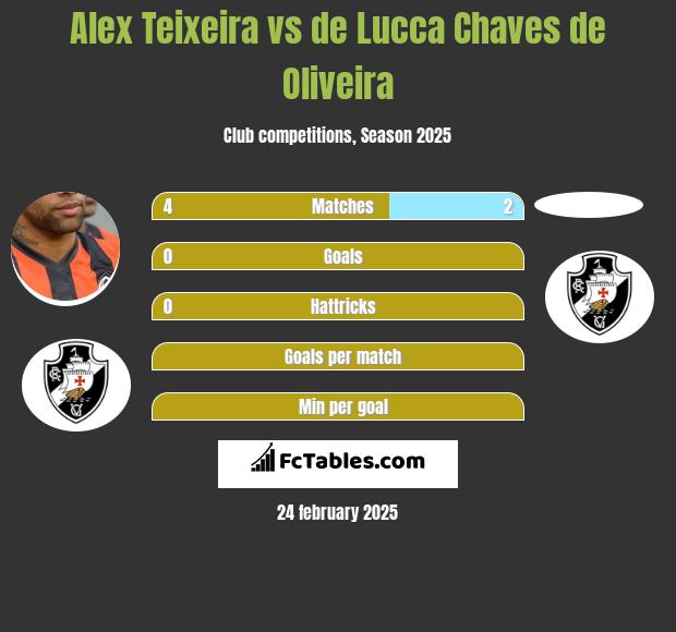 Alex Teixeira vs de Lucca Chaves de Oliveira h2h player stats