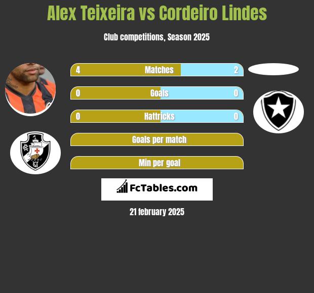 Alex Teixeira vs Cordeiro Lindes h2h player stats