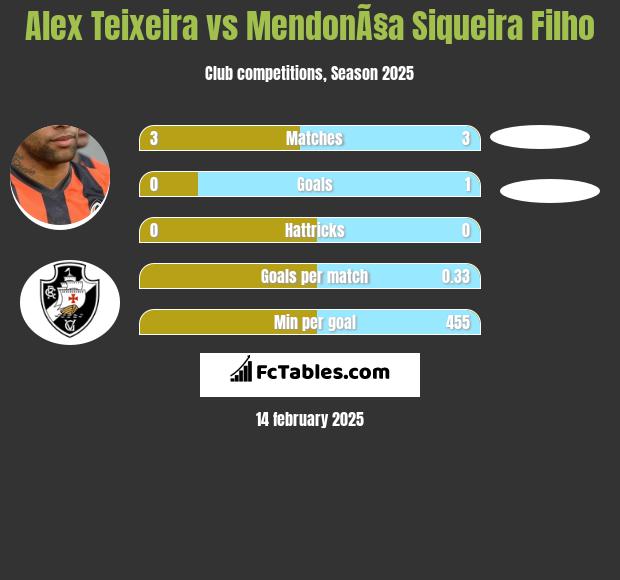 Alex Teixeira vs MendonÃ§a Siqueira Filho h2h player stats